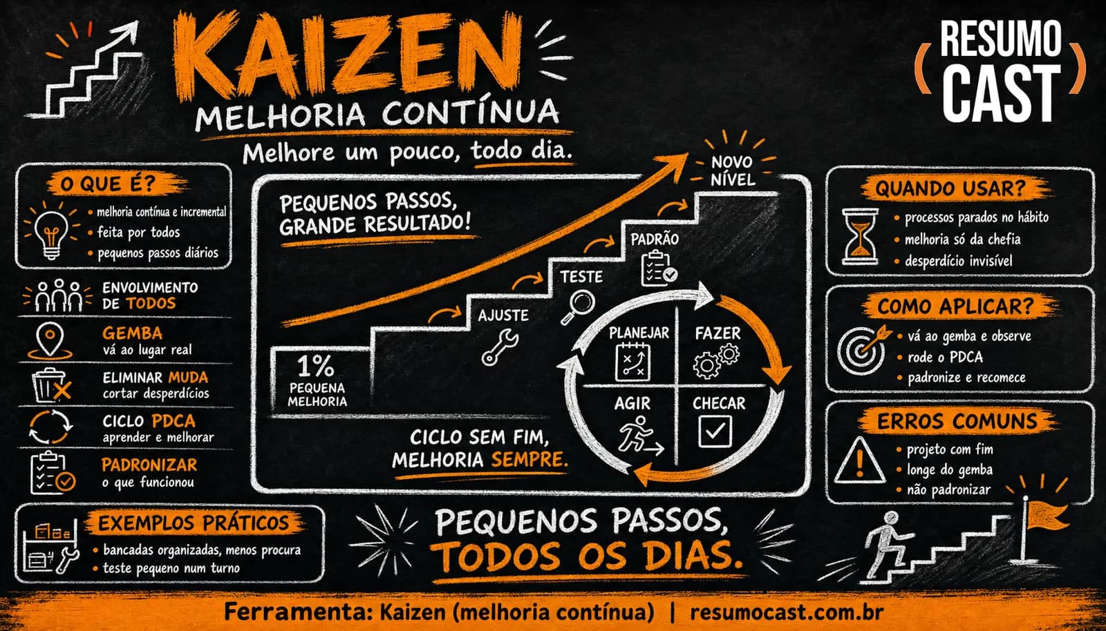 Kaizen — infográfico ResumoCast
