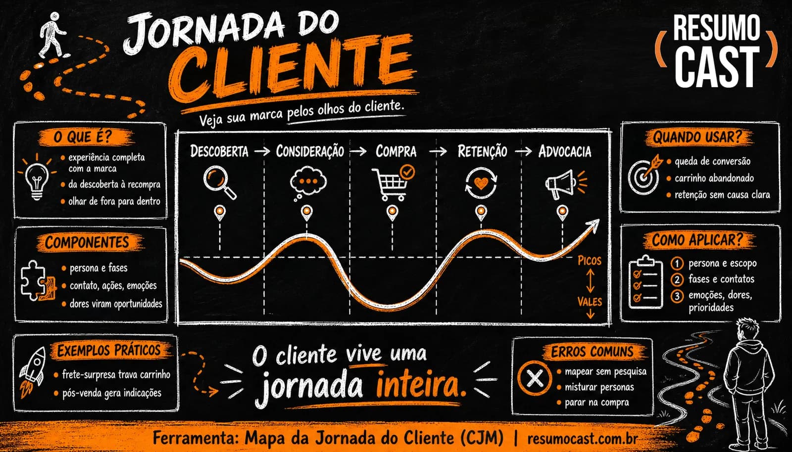 Jornada do Cliente — infográfico ResumoCast