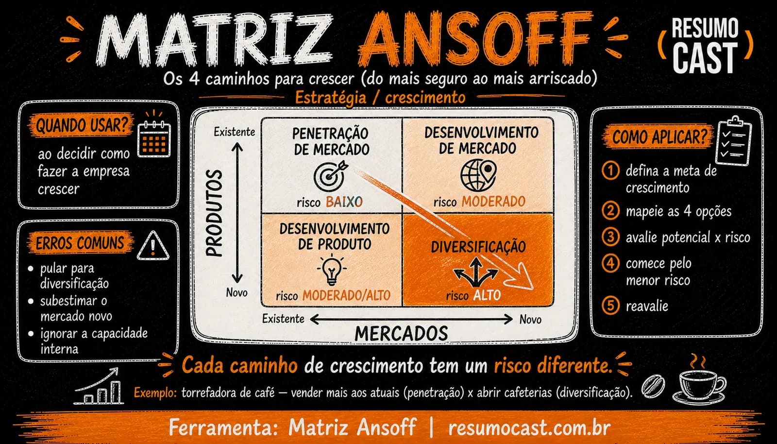 Matriz Ansoff — infográfico ResumoCast