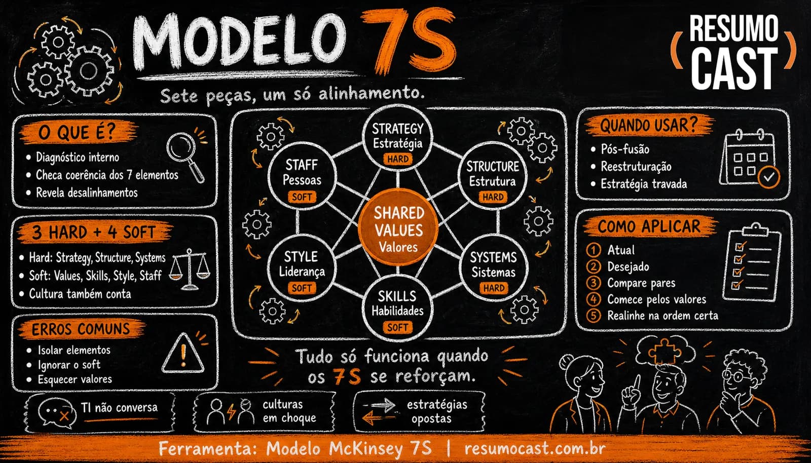 McKinsey 7S — infográfico ResumoCast