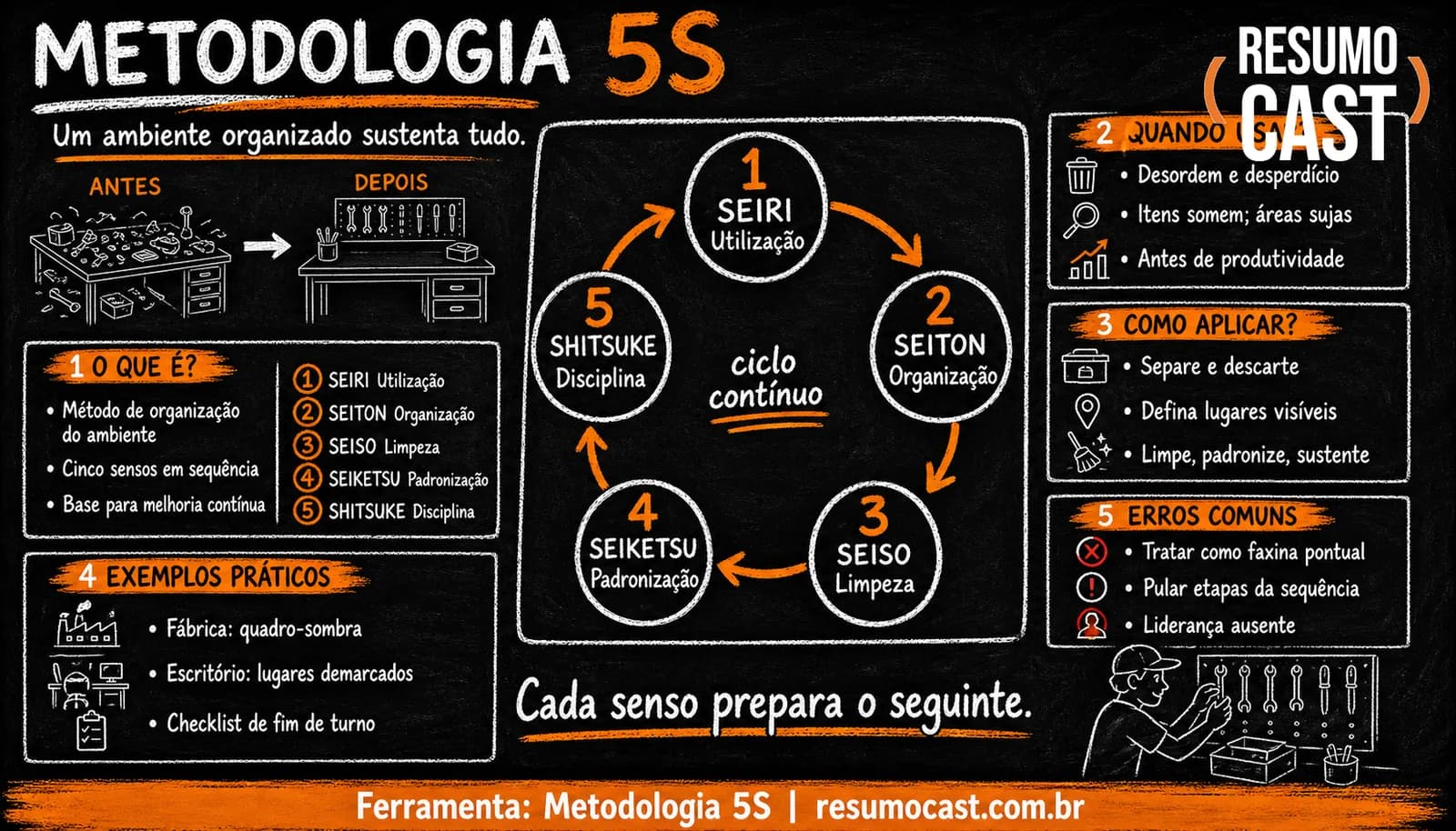 Metodologia 5S — infográfico ResumoCast