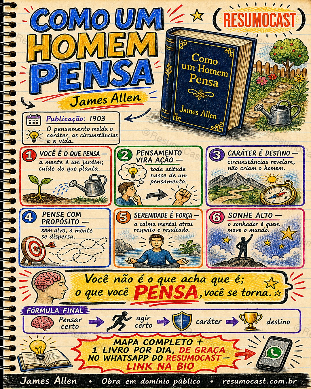 Mapa mental: Como um Homem Pensa (As a Man Thinketh)