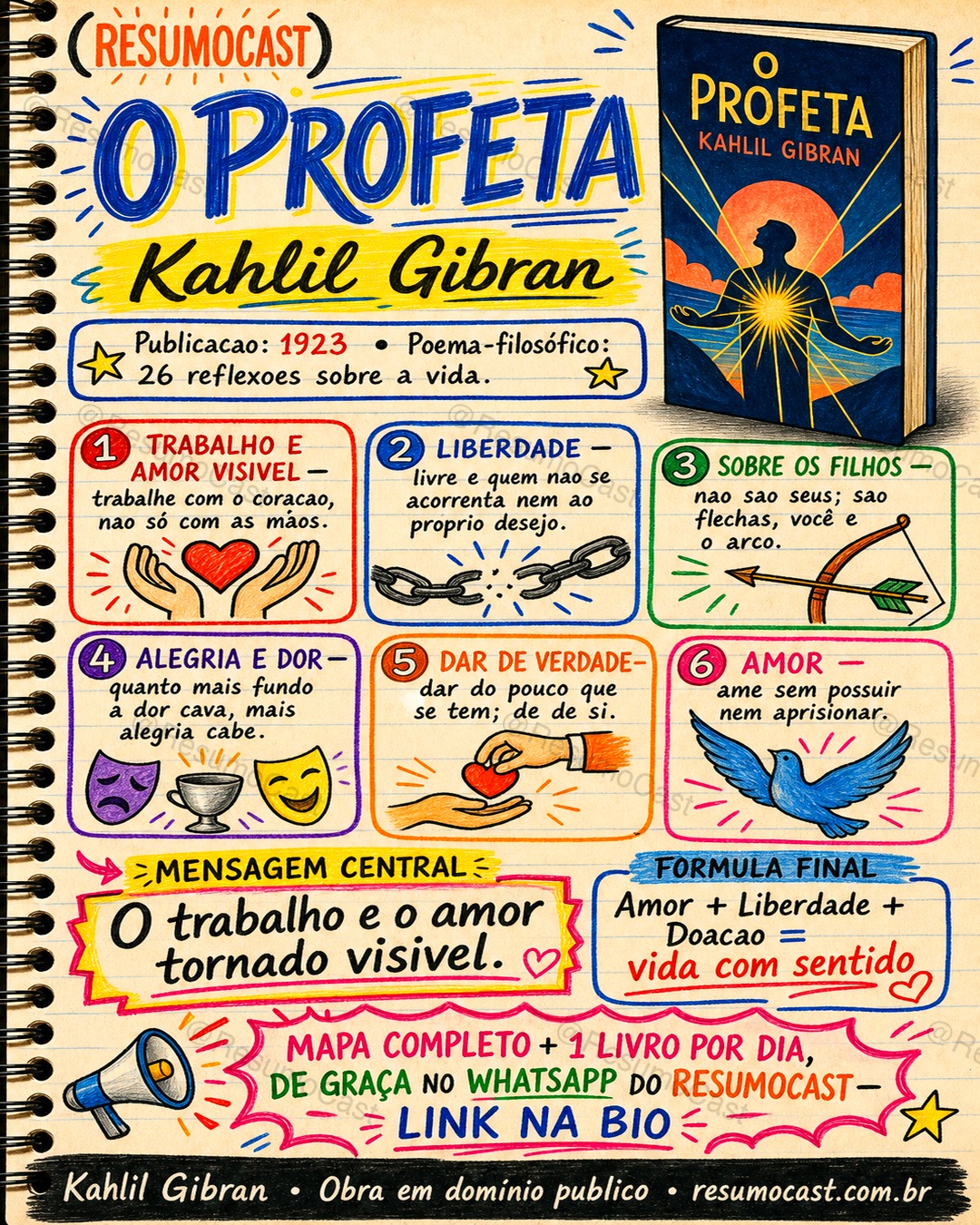 Mapa mental: O Profeta